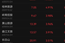 张家界股票,今日涨势显著，最新价7.05元”