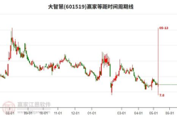 股票601519,最新价8.55元，涨幅1.66%”
